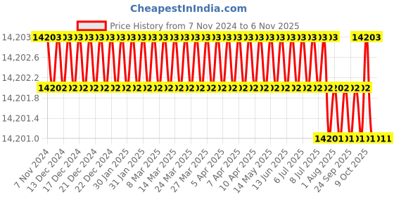 moglix.com Fevicol MS1 Plus 20kg Woodgrip Fast Setting Waterproof Adhesive (Pack of 2) fevicol Price History Graph from 7 Nov 2024 to 5 Nov 2025