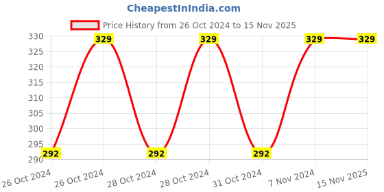 moglix.com Fevicol PL-111 1L Synthetic Adhesive fevicol Price History Graph from 26 Oct 2024 to 14 Nov 2025
