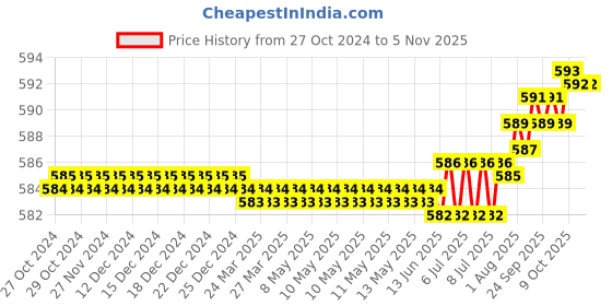 moglix.com Fevicol PL-111 1L Synthetic Adhesive (Pack of 2) fevicol Price History Graph from 27 Oct 2024 to 4 Nov 2025