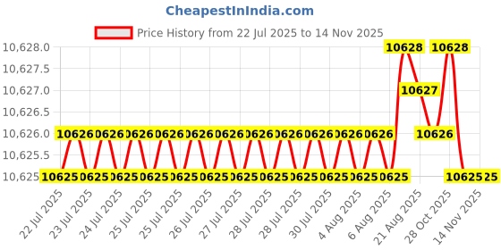 moglix.com Fevicol PL-111 25L Synthetic Adhesive (Pack of 2) fevicol Price History Graph from 22 Jul 2025 to 13 Nov 2025