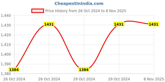 moglix.com Fevicol PL-111 5L Synthetic Adhesive fevicol Price History Graph from 26 Oct 2024 to 7 Nov 2025