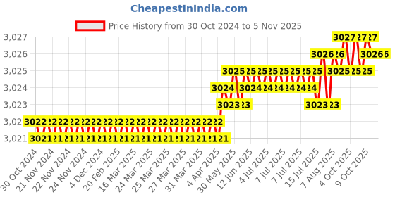 moglix.com Fevicol PL-222 5L Synthetic Adhesive (Pack of 2) fevicol Price History Graph from 30 Oct 2024 to 5 Nov 2025