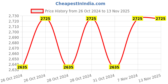 moglix.com Fevicol SH 10kg Synthetic Resin Adhesive fevicol Price History Graph from 26 Oct 2024 to 13 Nov 2025
