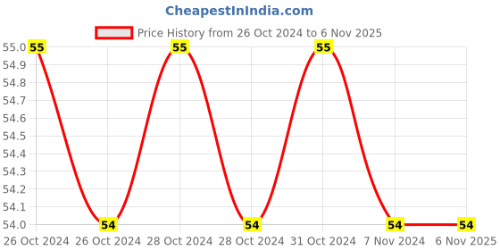 moglix.com Fevicol SH 125g Synthetic Resin Adhesive fevicol Price History Graph from 26 Oct 2024 to 6 Nov 2025