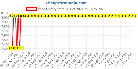 moglix.com Fevicol SH 1kg Synthetic Resin Adhesives (Pack of 24) fevicol Price History Graph from 26 Oct 2024 to 5 Nov 2025