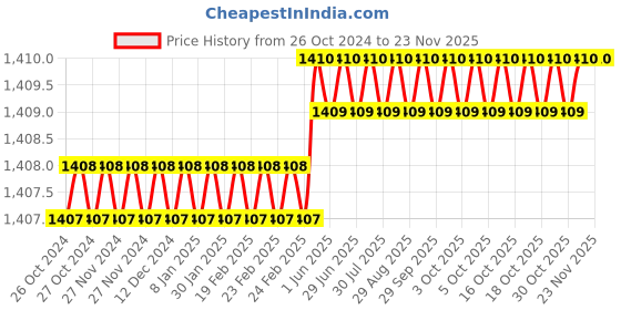 moglix.com Fevicol SH 5kg Synthetic Resin Adhesives fevicol Price History Graph from 26 Oct 2024 to 22 Nov 2025