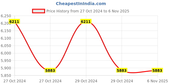 moglix.com Fevicol SH 5kg Synthetic Resin Adhesives (Pack of 4) fevicol Price History Graph from 27 Oct 2024 to 5 Nov 2025
