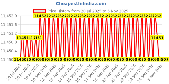moglix.com Fevicol Speedx 20kg Synthetic Resin Adhesive (Pack of 2) fevicol Price History Graph from 20 Jul 2025 to 5 Nov 2025