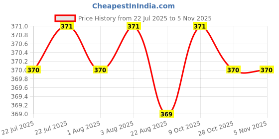 moglix.com Fevicol Speedx 500g Synthetic Resin Adhesive (Pack of 2) fevicol Price History Graph from 22 Jul 2025 to 4 Nov 2025