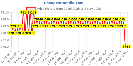 moglix.com Fevicol SR-505 1L Synthetic Rubber &a; Contact Adhesive (Pack of 2) fevicol Price History Graph from 22 Jul 2025 to 6 Nov 2025