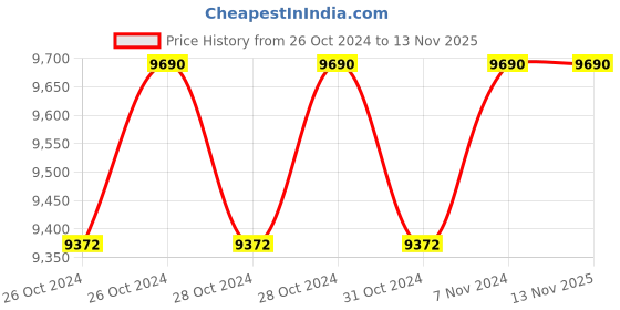 moglix.com Fevicol SR-505 25L Synthetic Rubber &a; Contact Adhesive fevicol Price History Graph from 26 Oct 2024 to 12 Nov 2025