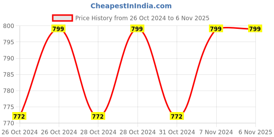 moglix.com Fevicol SR-505 2kg Synthetic Rubber Adhesive fevicol Price History Graph from 26 Oct 2024 to 5 Nov 2025