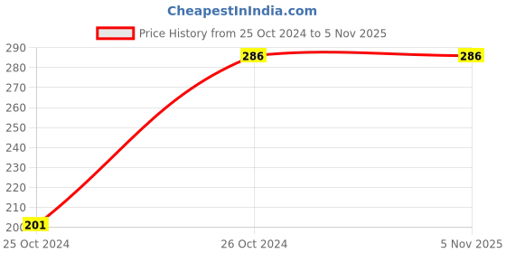 moglix.com Fevicol SR-505 500ml Synthetic Rubber &a; Contact Adhesive fevicol Price History Graph from 25 Oct 2024 to 4 Nov 2025