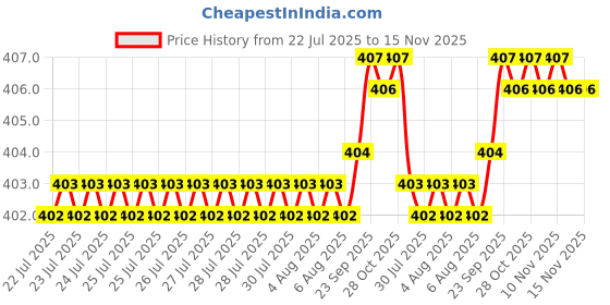 moglix.com Fevicol SR-505 500ml Synthetic Rubber &a; Contact Adhesive (Pack of 2) fevicol Price History Graph from 22 Jul 2025 to 15 Nov 2025