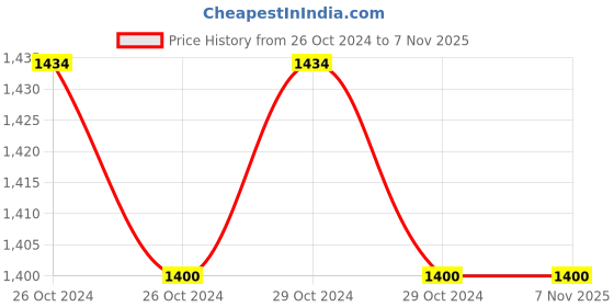 moglix.com Fevicol SR-505 5kg Synthetic Rubber Adhesive fevicol Price History Graph from 26 Oct 2024 to 6 Nov 2025