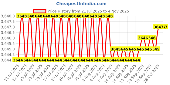 moglix.com Fevicol SR-505 5L Synthetic Rubber &a; Contact Adhesive (Pack of 2) fevicol Price History Graph from 21 Jul 2025 to 4 Nov 2025