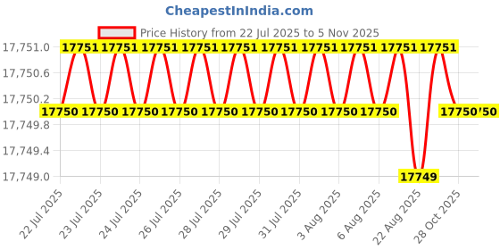 moglix.com Fevicol SR 707FW 25L Synthetic Rubber Adhesive (Pack of 2) fevicol Price History Graph from 22 Jul 2025 to 4 Nov 2025