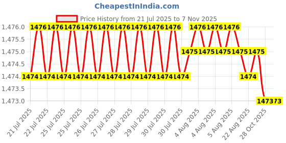 moglix.com Fevicol SR 707FW 2L Synthetic Rubber Adhesive (Pack of 2) fevicol Price History Graph from 21 Jul 2025 to 6 Nov 2025