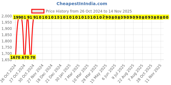 moglix.com Fevicol SR 707FW 5L Synthetic Rubber Adhesive fevicol Price History Graph from 26 Oct 2024 to 13 Nov 2025