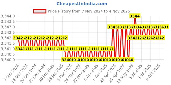 moglix.com Fevicol SR 707FW 5L Synthetic Rubber Adhesive (Pack of 2) fevicol Price History Graph from 7 Nov 2024 to 3 Nov 2025