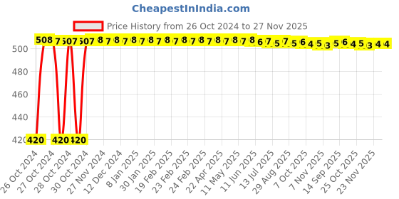 moglix.com Fevicol SR 998 1kg Synthetic Rubber Adhesive fevicol Price History Graph from 26 Oct 2024 to 26 Nov 2025