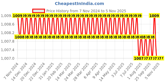 moglix.com Fevicol SR-998 1L Synthetic Rubber Adhesive (Pack of 2) fevicol Price History Graph from 7 Nov 2024 to 4 Nov 2025