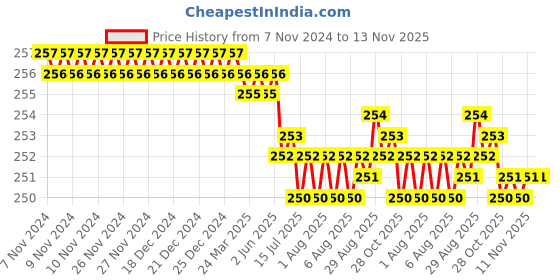 moglix.com Fevicol SR-998 200ml Synthetic Rubber Adhesive (Pack of 2) fevicol Price History Graph from 7 Nov 2024 to 13 Nov 2025