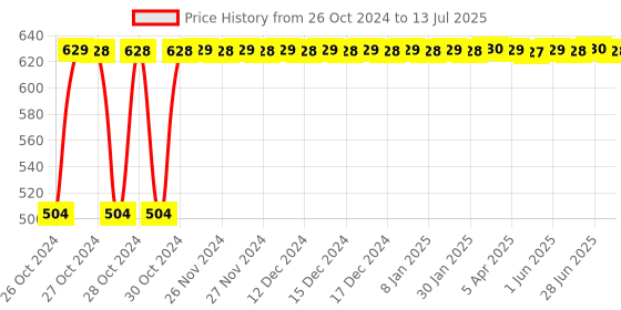 moglix.com Fevicol SR 998 FW 1L Synthetic Rubber Adhesive fevicol Price History Graph from 26 Oct 2024 to 13 Jul 2025