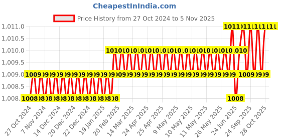 moglix.com Fevicol SR 998 FW 1L Synthetic Rubber Adhesive (Pack of 2) fevicol Price History Graph from 27 Oct 2024 to 4 Nov 2025