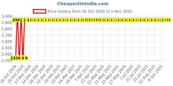 moglix.com Fevicol SR 998 FW 5L Synthetic Rubber Adhesive fevicol Price History Graph from 26 Oct 2024 to 4 Nov 2025