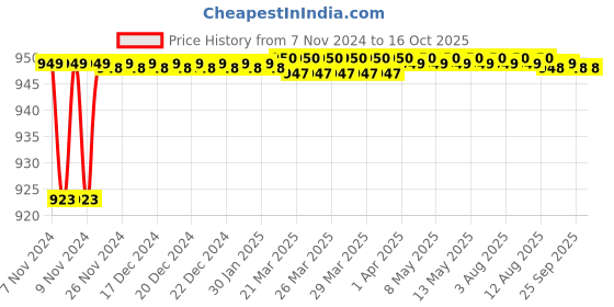 moglix.com Fevicol Terminator 3kg Wood Preservative fevicol Price History Graph from 7 Nov 2024 to 16 Oct 2025