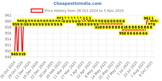 moglix.com Fevicol Terminator 3L Wood Preservative Adhesive fevicol Price History Graph from 26 Oct 2024 to 4 Nov 2025