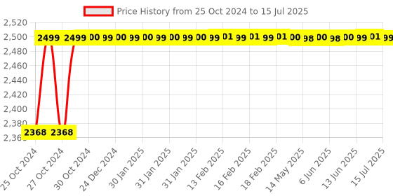 moglix.com Fevicol Terminator 500ml Structure Preservative (Pack of 12) fevicol Price History Graph from 25 Oct 2024 to 15 Jul 2025