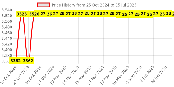 moglix.com Fevicol Terminator 5kg Structure Preservative (Pack of 2) fevicol Price History Graph from 25 Oct 2024 to 15 Jul 2025