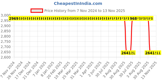 moglix.com Fevicol Terminator 5L Wood Preservative Adhesive (Pack of 2) fevicol Price History Graph from 7 Nov 2024 to 13 Nov 2025