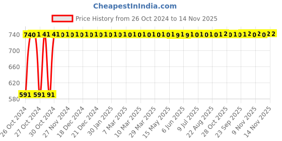 moglix.com Fevicol Xpress 500g Fast Setting PU Adhesive fevicol Price History Graph from 26 Oct 2024 to 13 Nov 2025