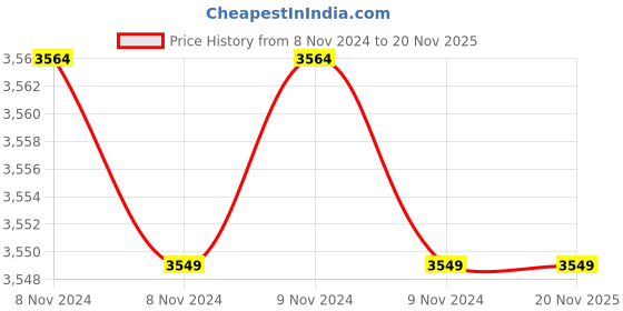 moglix.com Fiable 120L HDPE Green Center Pedal Dustbin with Lid &a; 2 Wheels, FDB 120 CP fiable Price History Graph from 8 Nov 2024 to 19 Nov 2025