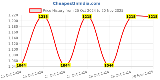 moglix.com Fiable 50L HDPE Blue Dustbin with Lid &a; 4 Wheels, FDB 50 A fiable Price History Graph from 25 Oct 2024 to 19 Nov 2025
