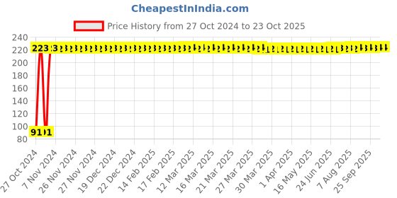 moglix.com Fidelis Healthcare 1L Plastic White &a; Blue Premium Urine Pot, FM023-L005 fidelis healthcare Price History Graph from 27 Oct 2024 to 22 Oct 2025