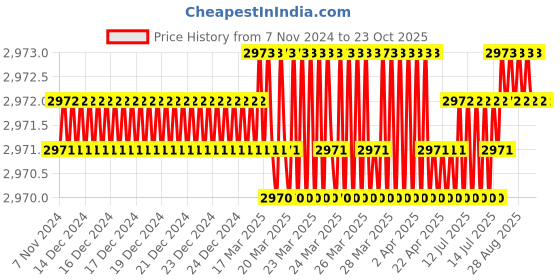 moglix.com Fidelis Healthcare Brass Nickel Plated Oxygen Rotary Regulator, FM021-6000 fidelis healthcare Price History Graph from 7 Nov 2024 to 22 Oct 2025