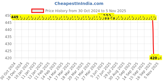 moglix.com Fidelis Healthcare Elastic &a; Plastic White Left Leg Foot Drop, FA011-2107, Size: M fidelis healthcare Price History Graph from 30 Oct 2024 to 5 Nov 2025