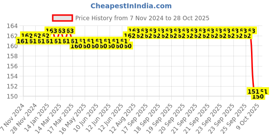 moglix.com Fidelis Healthcare Elastic Black 4 Way Anklet, FA008-4001, Size: XL fidelis healthcare Price History Graph from 7 Nov 2024 to 28 Oct 2025