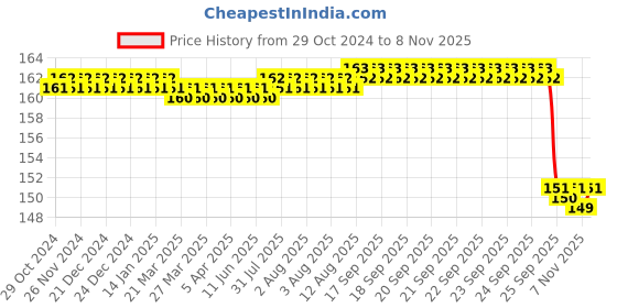 moglix.com Fidelis Healthcare Elastic Black 4 Way Anklet, FA008-5001, Size: XXL fidelis healthcare Price History Graph from 29 Oct 2024 to 8 Nov 2025
