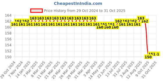 moglix.com Fidelis Healthcare Elastic Black 4 Way Elbow Support, FA015-2004, Size: M fidelis healthcare Price History Graph from 29 Oct 2024 to 30 Oct 2025