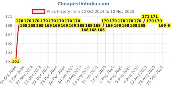 moglix.com Fidelis Healthcare Elastic Black 4 Way Elbow Support, FA015-4004, Size: XL fidelis healthcare Price History Graph from 30 Oct 2024 to 9 Nov 2025