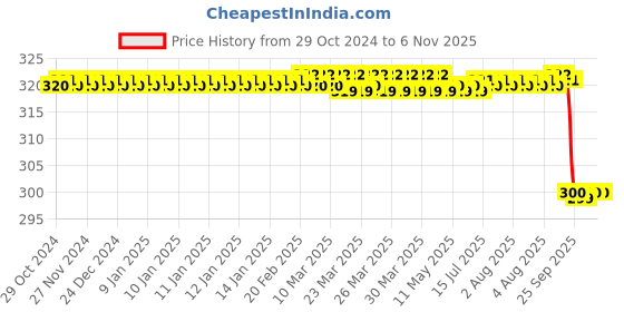 moglix.com Fidelis Healthcare Elastic Black Ankle Brace, FA007-2004, Size: M fidelis healthcare Price History Graph from 29 Oct 2024 to 6 Nov 2025
