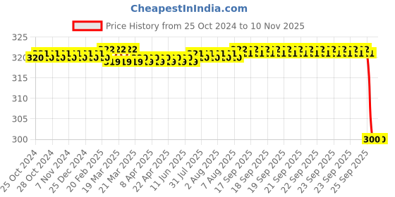 moglix.com Fidelis Healthcare Elastic Black Ankle Brace, FA007-4004, Size: XL fidelis healthcare Price History Graph from 25 Oct 2024 to 9 Nov 2025