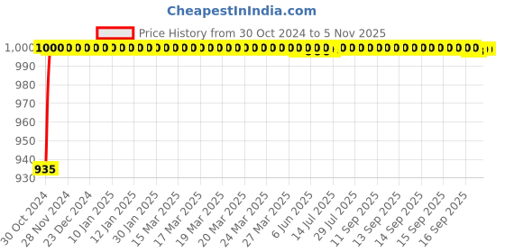 moglix.com Fidelis Healthcare Elastic Black Cervical Pillow, FA026-6001, Size: Universal fidelis healthcare Price History Graph from 30 Oct 2024 to 5 Nov 2025