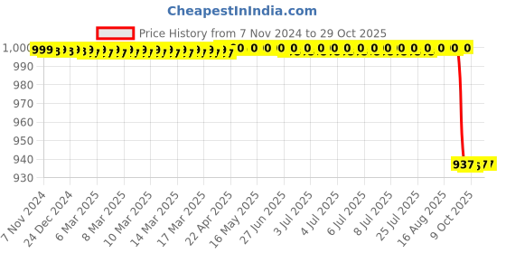 moglix.com Fidelis Healthcare Elastic Black Coccyx Cushion, FA051-6004, Size: Universal fidelis healthcare Price History Graph from 7 Nov 2024 to 28 Oct 2025