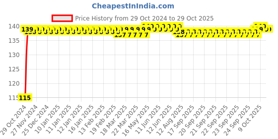 moglix.com Fidelis Healthcare Elastic Black Heavy Blood Tourniquet, FA052-6004, Size: Universal fidelis healthcare Price History Graph from 29 Oct 2024 to 28 Oct 2025